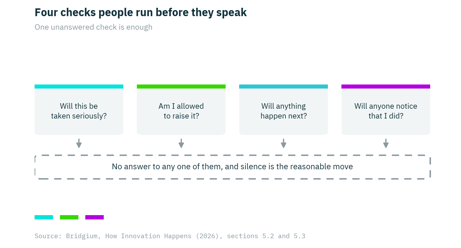The checks that precede speaking up, and the effect of leaving one unanswered